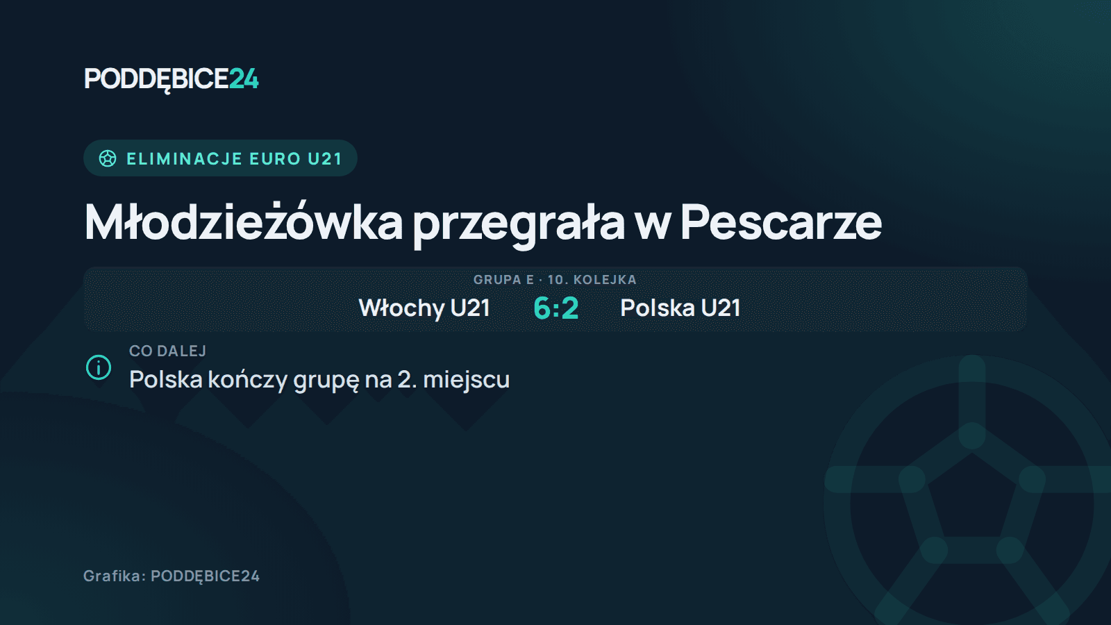 Grafika: wynik meczu Włochy U21 – Polska U21 6:2 w eliminacjach Euro U21