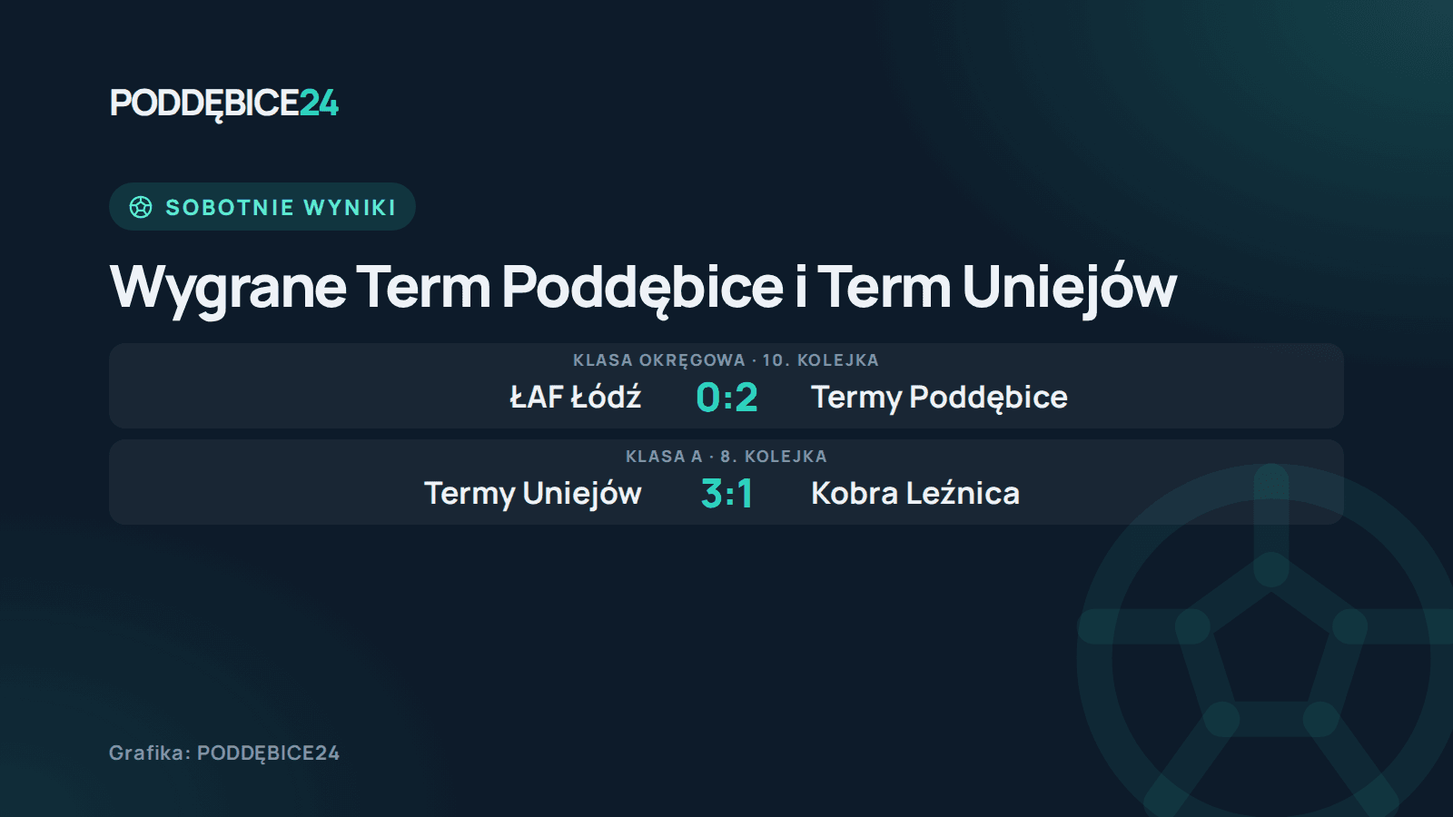 Grafika: ŁAF Łódź – Termy Poddębice 0:2 i Termy Uniejów – Kobra Leźnica 3:1
