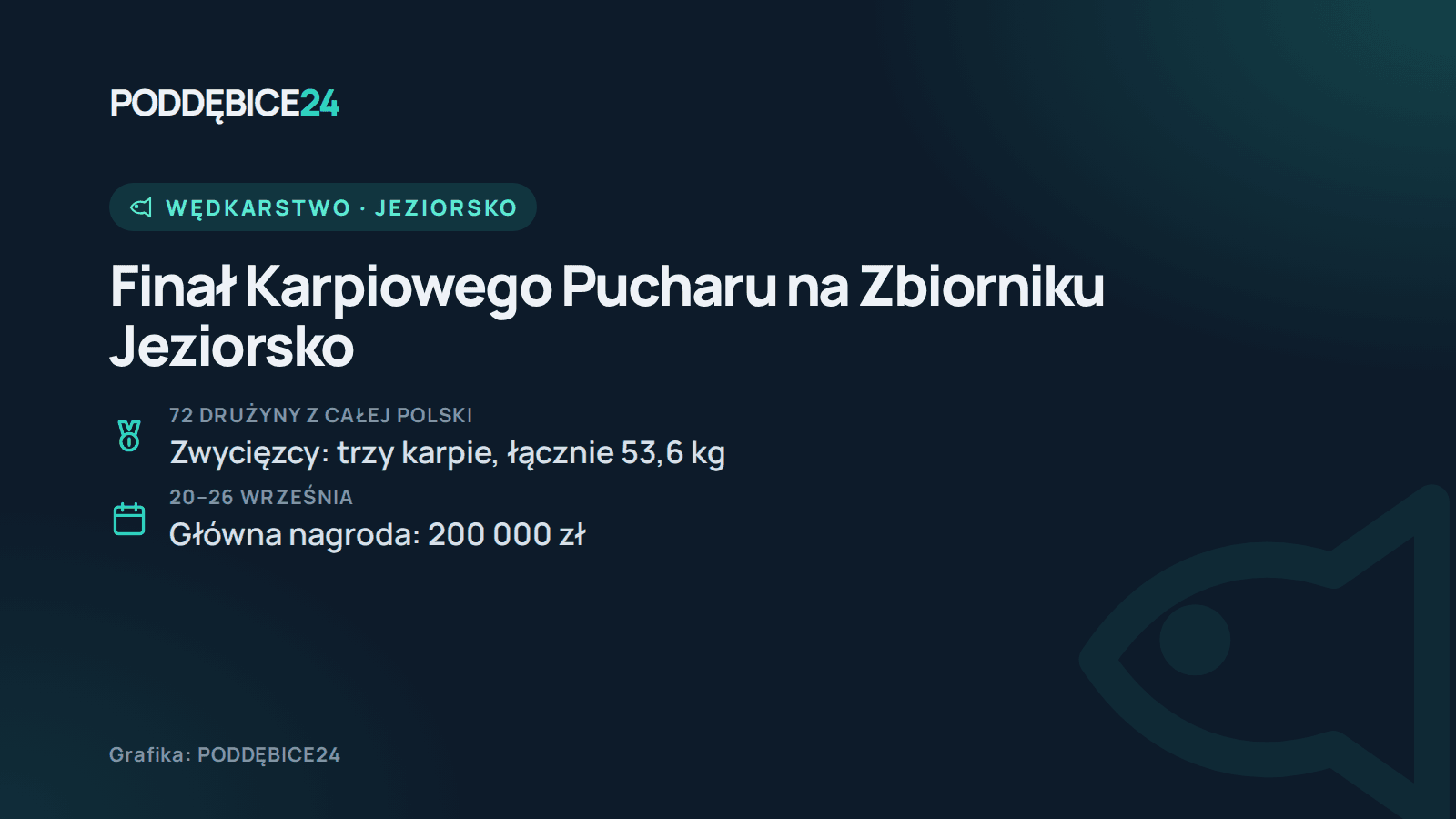 Grafika: finał Karpiowego Pucharu na Zbiorniku Jeziorsko