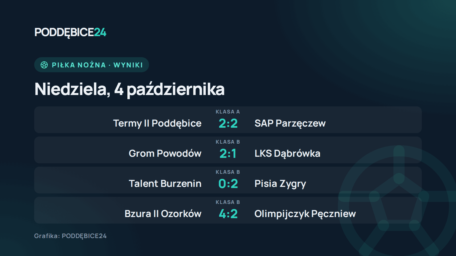 Grafika z wynikami: Termy II Poddębice 2:2 SAP Parzęczew, Grom Powodów 2:1 LKS Dąbrówka, Talent Burzenin 0:2 Pisia Zygry, Bzura II Ozorków 4:2 Olimpijczyk Pęczniew
