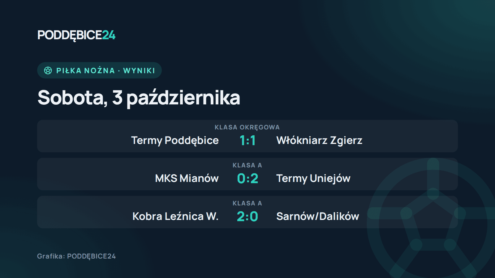 Grafika z wynikami: Termy Poddębice 1:1 Włókniarz Zgierz, MKS Mianów 0:2 Termy Uniejów, Kobra Leźnica Wielka 2:0 GLKS Sarnów/Dalików