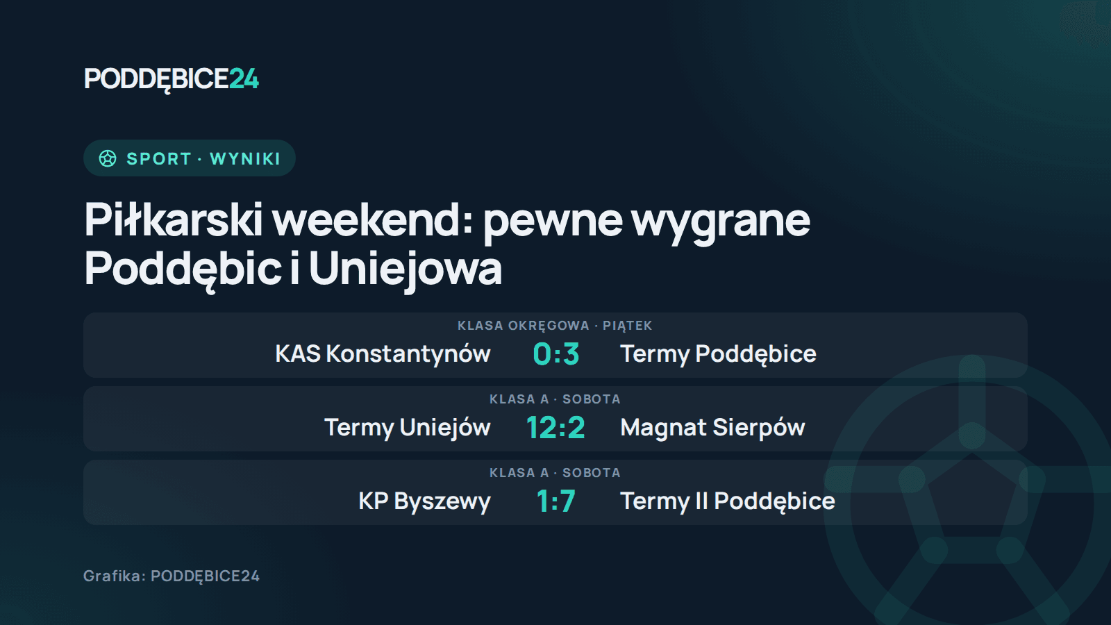 Grafika: wyniki meczów Termy Poddębice, Termy Uniejów i Termy II Poddębice